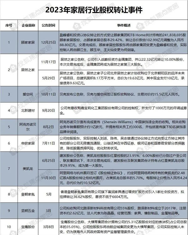 2023年度盘点：家居行业股权转让事件_1
